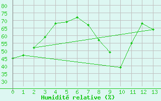 Courbe de l'humidit relative pour El Arenosillo