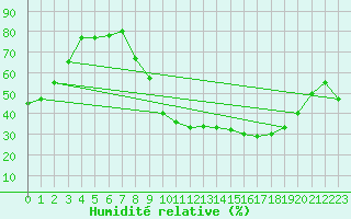 Courbe de l'humidit relative pour Brive-Laroche (19)
