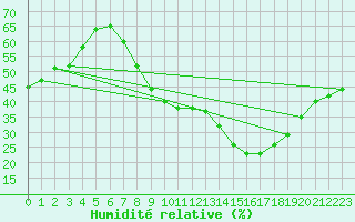 Courbe de l'humidit relative pour Lyon - Bron (69)