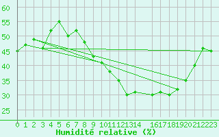 Courbe de l'humidit relative pour Aubenas - Lanas (07)