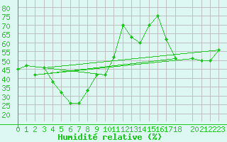 Courbe de l'humidit relative pour Monte Scuro