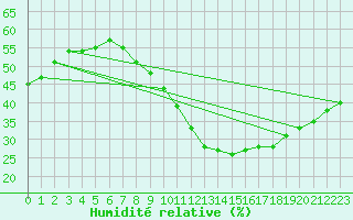 Courbe de l'humidit relative pour Helln