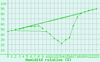 Courbe de l'humidit relative pour Gurande (44)