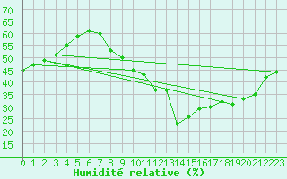 Courbe de l'humidit relative pour Saint-Sulpice (63)