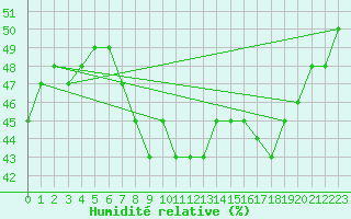 Courbe de l'humidit relative pour Paganella