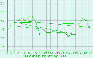 Courbe de l'humidit relative pour Vence (06)