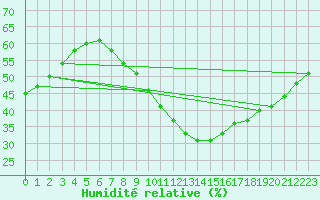 Courbe de l'humidit relative pour Zumarraga-Urzabaleta
