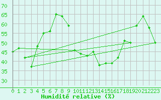 Courbe de l'humidit relative pour Gibraltar (UK)