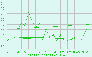 Courbe de l'humidit relative pour Leucate (11)