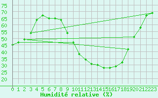 Courbe de l'humidit relative pour Bziers Cap d'Agde (34)