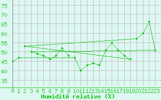 Courbe de l'humidit relative pour Zermatt