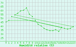 Courbe de l'humidit relative pour Somosierra