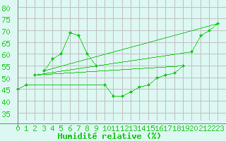 Courbe de l'humidit relative pour Leoben