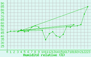 Courbe de l'humidit relative pour Zermatt