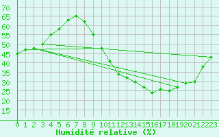 Courbe de l'humidit relative pour Treize-Vents (85)