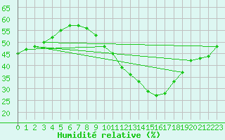 Courbe de l'humidit relative pour Nmes - Courbessac (30)