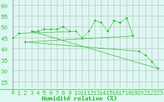 Courbe de l'humidit relative pour Ste (34)