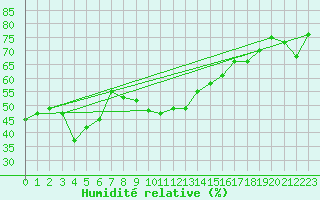 Courbe de l'humidit relative pour Porquerolles (83)