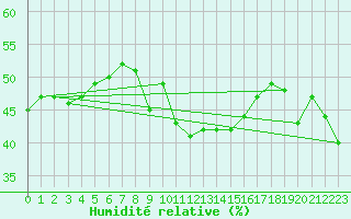 Courbe de l'humidit relative pour Hoherodskopf-Vogelsberg