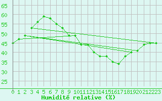 Courbe de l'humidit relative pour Gruendau-Breitenborn