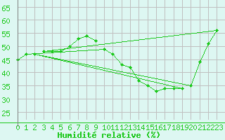 Courbe de l'humidit relative pour Paris Saint-Germain-des-Prs (75)