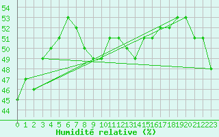 Courbe de l'humidit relative pour Zumaya Faro