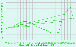 Courbe de l'humidit relative pour Doa Menca