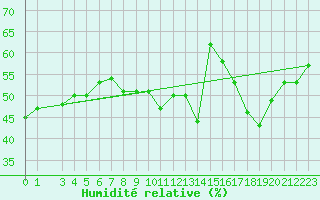 Courbe de l'humidit relative pour Tozeur