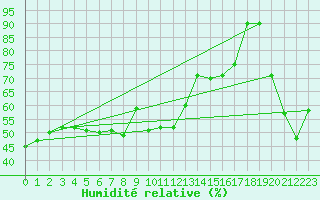 Courbe de l'humidit relative pour Cap Bar (66)