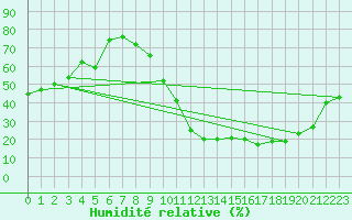 Courbe de l'humidit relative pour Brianon (05)