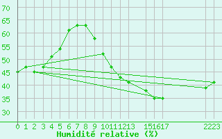 Courbe de l'humidit relative pour Sallles d'Aude (11)