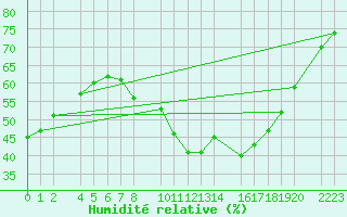 Courbe de l'humidit relative pour Antequera