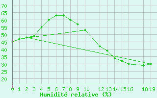 Courbe de l'humidit relative pour Saint-Bauzile (07)