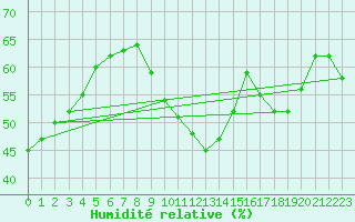 Courbe de l'humidit relative pour Perpignan Moulin  Vent (66)