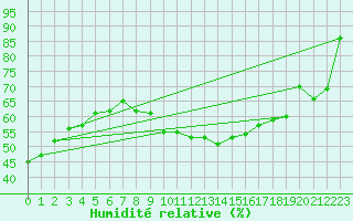 Courbe de l'humidit relative pour Seibersdorf