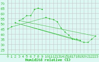 Courbe de l'humidit relative pour Jan (Esp)