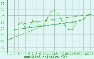 Courbe de l'humidit relative pour Angoulme - Brie Champniers (16)