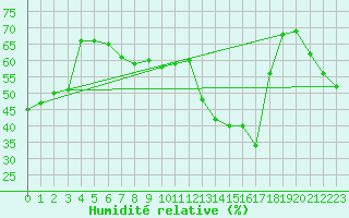 Courbe de l'humidit relative pour Lisbonne (Po)