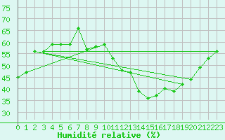 Courbe de l'humidit relative pour Malbosc (07)