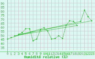 Courbe de l'humidit relative pour Porquerolles (83)