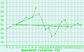 Courbe de l'humidit relative pour Thorrenc (07)