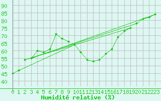 Courbe de l'humidit relative pour Chur-Ems