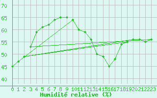 Courbe de l'humidit relative pour Montredon des Corbires (11)