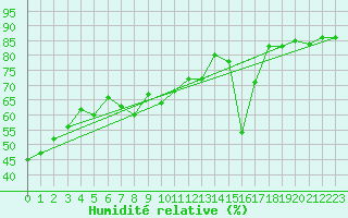 Courbe de l'humidit relative pour Le Havre - Octeville (76)