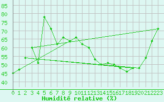 Courbe de l'humidit relative pour Rmering-ls-Puttelange (57)