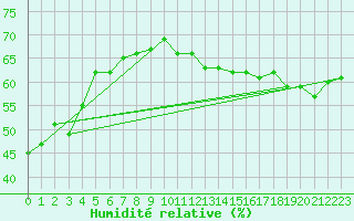 Courbe de l'humidit relative pour La Grande Riviere, Que