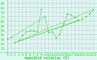 Courbe de l'humidit relative pour Bourg-Saint-Andol (07)
