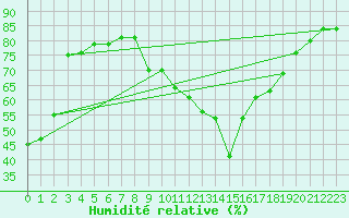 Courbe de l'humidit relative pour Malbosc (07)