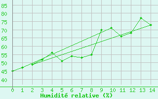 Courbe de l'humidit relative pour Pointe de l'Islet