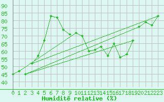 Courbe de l'humidit relative pour Bad Ragaz